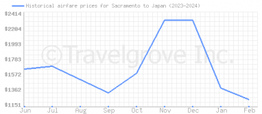 Price overview for flights from Sacramento to Japan