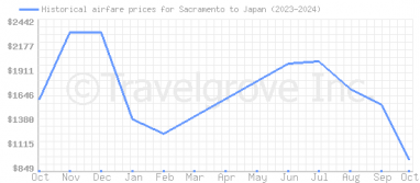 Price overview for flights from Sacramento to Japan