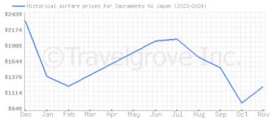 Price overview for flights from Sacramento to Japan