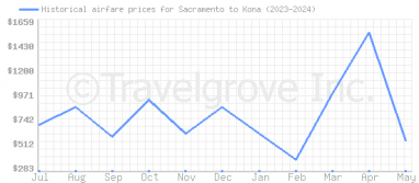 Price overview for flights from Sacramento to Kona