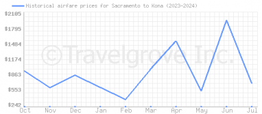 Price overview for flights from Sacramento to Kona