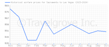 Price overview for flights from Sacramento to Las Vegas