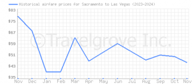 Price overview for flights from Sacramento to Las Vegas