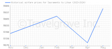 Price overview for flights from Sacramento to Lihue