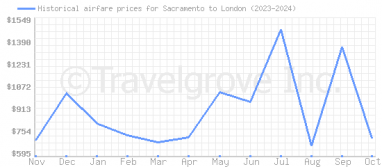 Price overview for flights from Sacramento to London