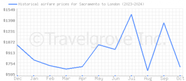 Price overview for flights from Sacramento to London