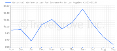 Price overview for flights from Sacramento to Los Angeles