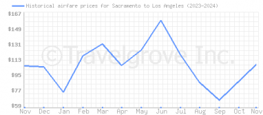 Price overview for flights from Sacramento to Los Angeles