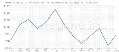 Price overview for flights from Sacramento to Los Angeles