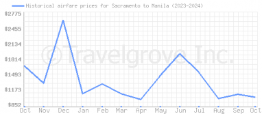 Price overview for flights from Sacramento to Manila