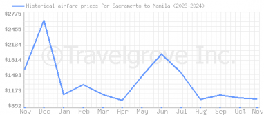 Price overview for flights from Sacramento to Manila