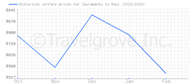 Price overview for flights from Sacramento to Maui