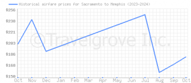 Price overview for flights from Sacramento to Memphis