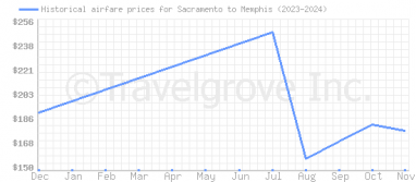 Price overview for flights from Sacramento to Memphis