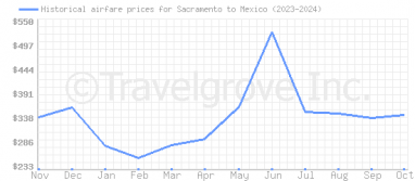 Price overview for flights from Sacramento to Mexico