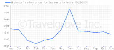 Price overview for flights from Sacramento to Mexico