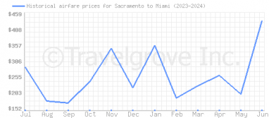 Price overview for flights from Sacramento to Miami