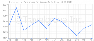 Price overview for flights from Sacramento to Miami