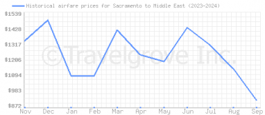 Price overview for flights from Sacramento to Middle East