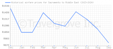 Price overview for flights from Sacramento to Middle East