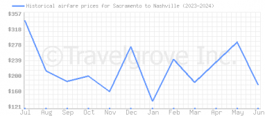 Price overview for flights from Sacramento to Nashville