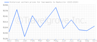 Price overview for flights from Sacramento to Nashville