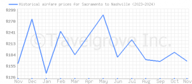 Price overview for flights from Sacramento to Nashville