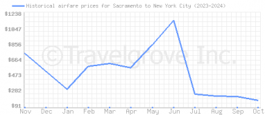 Price overview for flights from Sacramento to New York City