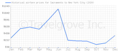 Price overview for flights from Sacramento to New York City