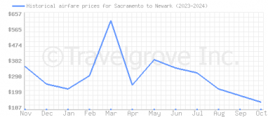 Price overview for flights from Sacramento to Newark