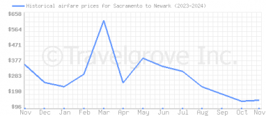 Price overview for flights from Sacramento to Newark