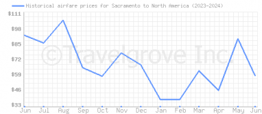 Price overview for flights from Sacramento to North America