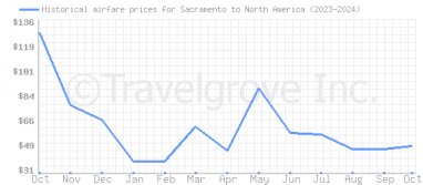 Price overview for flights from Sacramento to North America