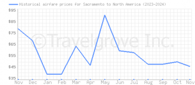 Price overview for flights from Sacramento to North America