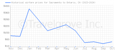 Price overview for flights from Sacramento to Ontario, CA