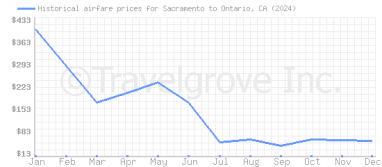 Price overview for flights from Sacramento to Ontario, CA