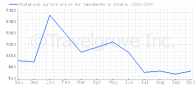 Price overview for flights from Sacramento to Ontario