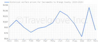 Price overview for flights from Sacramento to Orange County