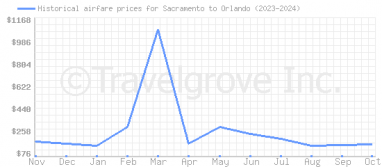 Price overview for flights from Sacramento to Orlando