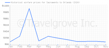 Price overview for flights from Sacramento to Orlando