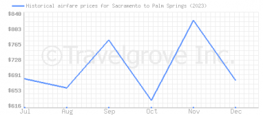 Price overview for flights from Sacramento to Palm Springs