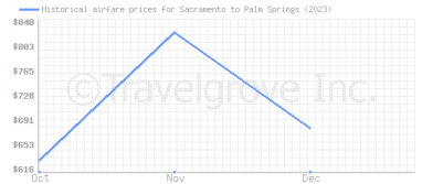 Price overview for flights from Sacramento to Palm Springs