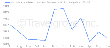 Price overview for flights from Sacramento to Philadelphia