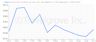 Price overview for flights from Sacramento to Philadelphia