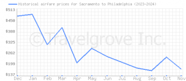 Price overview for flights from Sacramento to Philadelphia