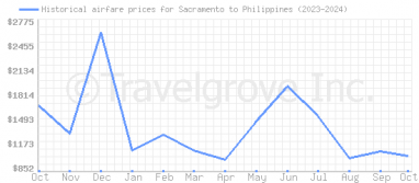 Price overview for flights from Sacramento to Philippines