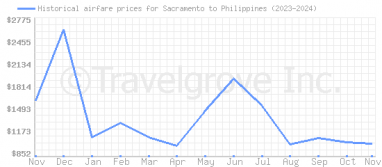 Price overview for flights from Sacramento to Philippines