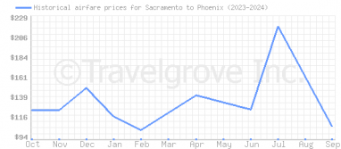 Price overview for flights from Sacramento to Phoenix