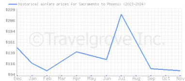 Price overview for flights from Sacramento to Phoenix