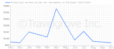 Price overview for flights from Sacramento to Portland